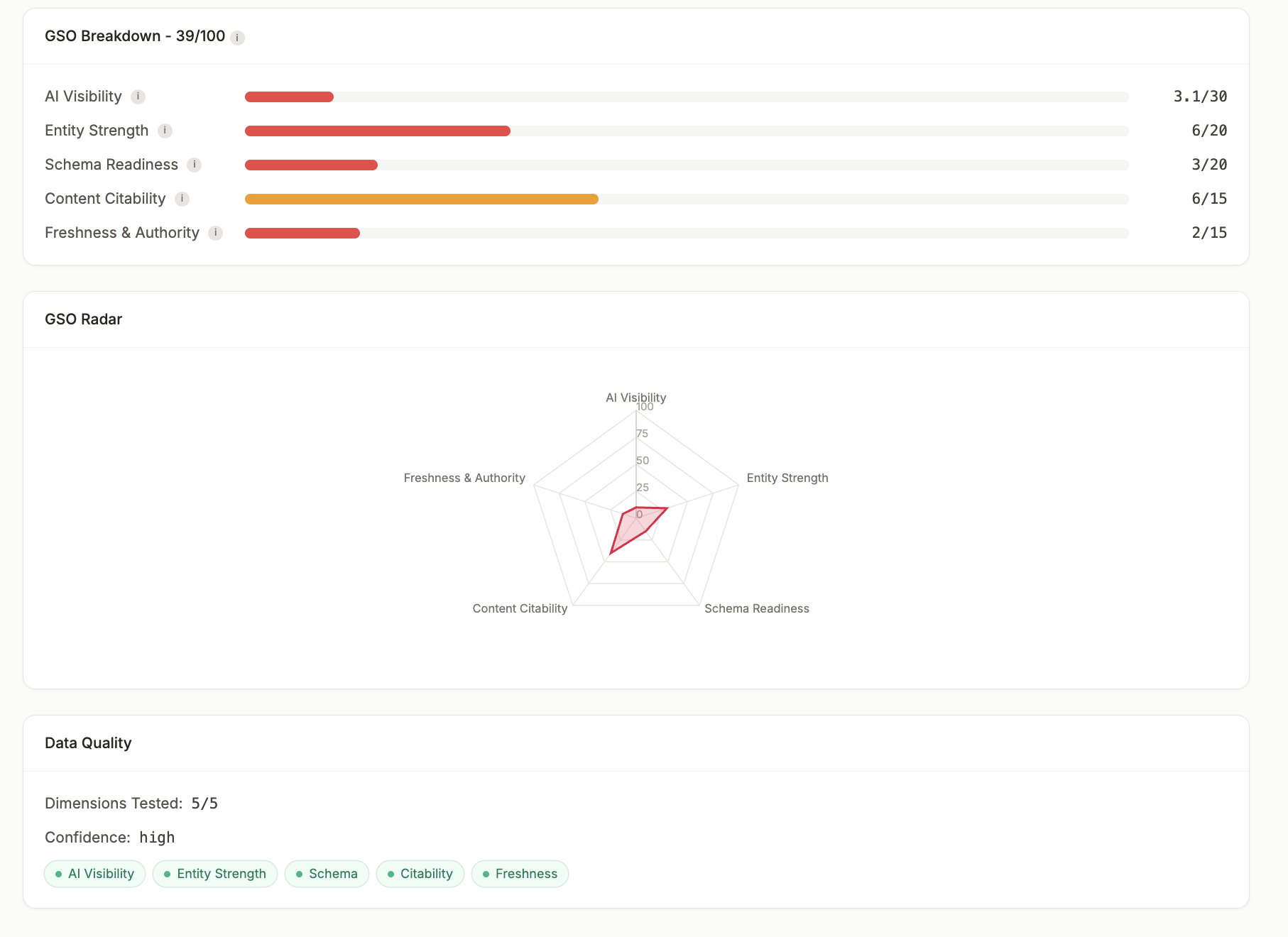 DATAIO GSO Score
